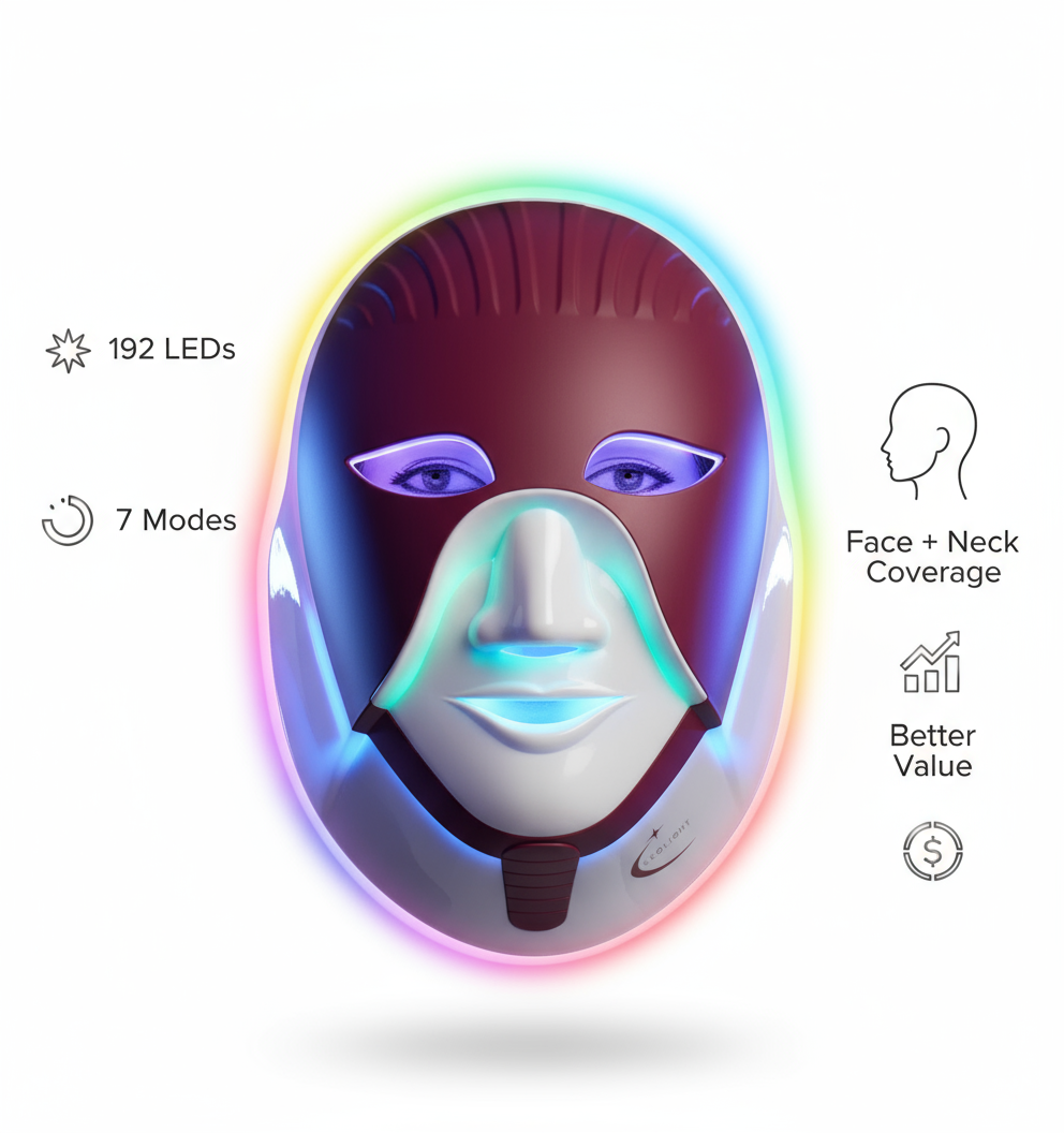 Cleolight LED mask infographic highlighting 192 LEDs, 7 modes, and face plus neck coverage.